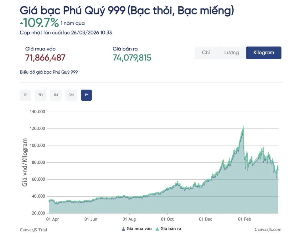 Người đu đỉnh bạc đã mất hơn 50 triệu đồng mỗi kg Người đu đỉnh bạc đã mất hơn 50 triệu đồng mỗi kg