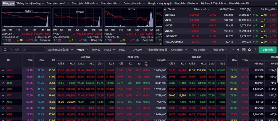 Nhận định chứng khoán 14/7: VN-Index thủng 1.810 điểm, áp lực bán còn kéo dài? Nhận định chứng khoán 14/7: VN-Index thủng 1.810 điểm, áp lực bán còn kéo dài?