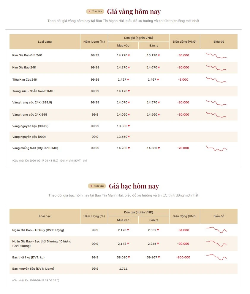Nóng nhất giá vàng bạc 17/9: DOJI và Phú Quý đồng loạt điều chỉnh Nóng nhất giá vàng bạc 17/9: DOJI và Phú Quý đồng loạt điều chỉnh