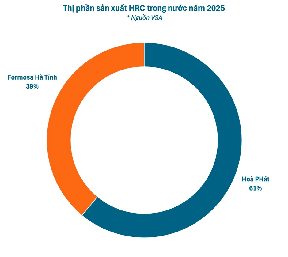 NÓNG: Việt Nam áp thuế chống bán phá giá 27,83% với thép HRC khổ rộng từ Trung Quốc NÓNG: Việt Nam áp thuế chống bán phá giá 27,83% với thép HRC khổ rộng từ Trung Quốc