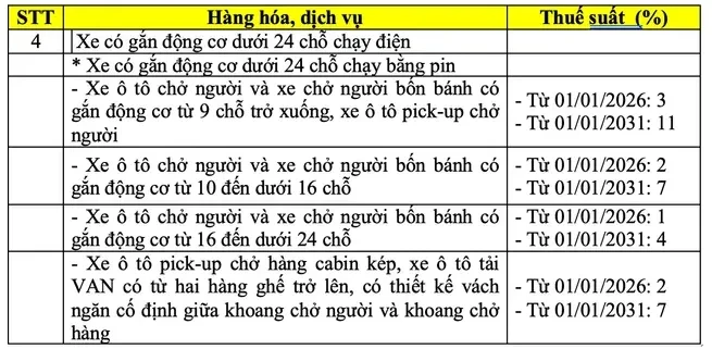 Ô tô điện được miễn lệ phí trước bạ lần đầu đến hết 2030 Ô tô điện được miễn lệ phí trước bạ lần đầu đến hết 2030