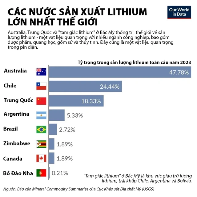 Phát hiện mỏ lithium trữ lượng hơn 2,3 triệu tấn, có thể cung cấp năng lượng cho 130 triệu xe điện Phát hiện mỏ lithium trữ lượng hơn 2,3 triệu tấn, có thể cung cấp năng lượng cho 130 triệu xe điện