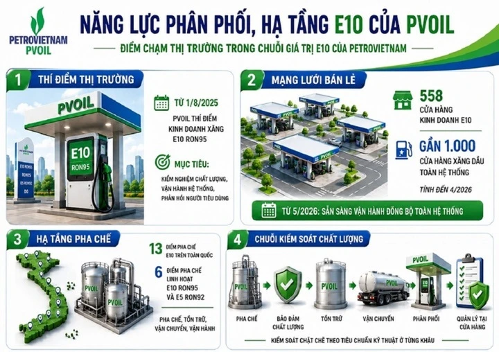 PVOIL đồng loạt bán xăng sinh học E10 trên cả nước từ 15/5