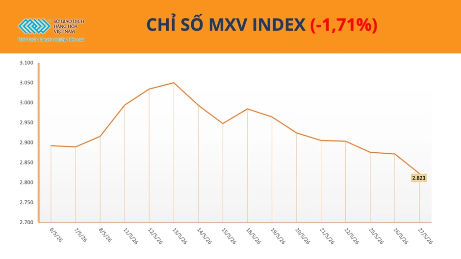 Sắc đỏ bao trùm thị trường hàng hóa, MXV-Index giảm phiên thứ 7 liên tiếp Sắc đỏ bao trùm thị trường hàng hóa, MXV-Index giảm phiên thứ 7 liên tiếp