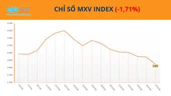 Sắc đỏ bao trùm thị trường hàng hóa, MXV-Index giảm phiên thứ 7 liên tiếp&nbsp;
