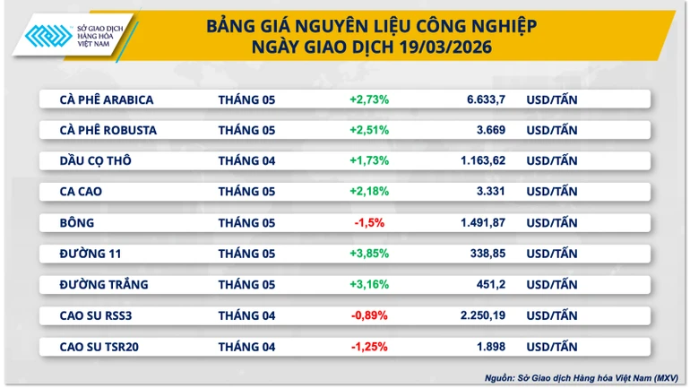 Sắc đỏ phủ kín thị trường kim loại, cà-phê tăng mạnh phiên thứ 4 liên tiếp Sắc đỏ phủ kín thị trường kim loại, cà-phê tăng mạnh phiên thứ 4 liên tiếp