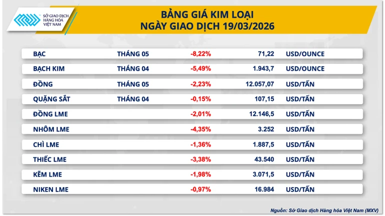 Sắc đỏ phủ kín thị trường kim loại, cà-phê tăng mạnh phiên thứ 4 liên tiếp Sắc đỏ phủ kín thị trường kim loại, cà-phê tăng mạnh phiên thứ 4 liên tiếp