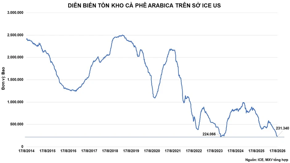 Sắc xanh bao phủ thị trường hàng hóa, MXV-Index tăng 60 điểm Sắc xanh bao phủ thị trường hàng hóa, MXV-Index tăng 60 điểm