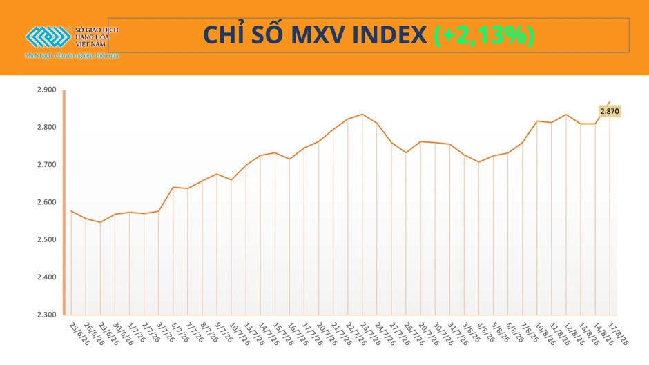 Sắc xanh bao phủ thị trường hàng hóa, MXV-Index tăng 60 điểm Sắc xanh bao phủ thị trường hàng hóa, MXV-Index tăng 60 điểm