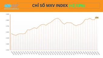 Sắc xanh bao phủ thị trường hàng hóa, MXV-Index tăng 60 điểm