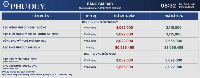 Sáng 14/3, giá bạc đồng loạt giảm mạnh sau phiên bật tăng ngày hôm qua Sáng 14/3, giá bạc đồng loạt giảm mạnh sau phiên bật tăng ngày hôm qua
