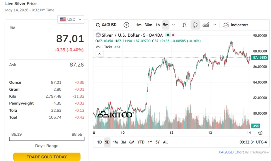 Sáng 14/5: Mắc kẹt dưới ngưỡng kháng cự 90 USD/ounce, giá bạc thế giới quay đầu giảm Sáng 14/5: Mắc kẹt dưới ngưỡng kháng cự 90 USD/ounce, giá bạc thế giới quay đầu giảm