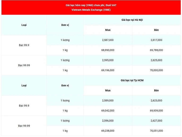 Sáng 16/3, giá bạc trong nước và thế giới chưa dừng đà giảm Sáng 16/3, giá bạc trong nước và thế giới chưa dừng đà giảm