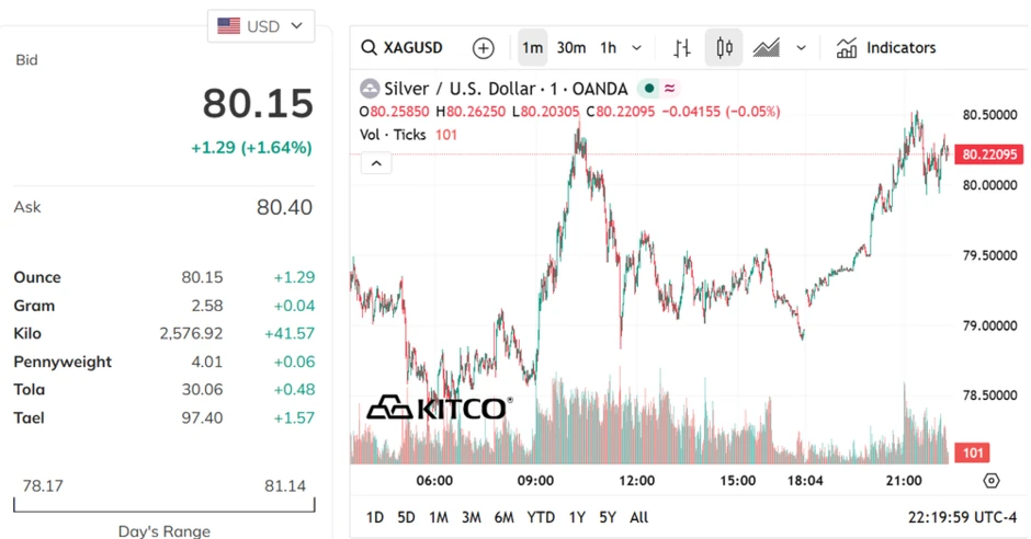 Sáng 16/4: Giá bạc tiến gần mức cao nhất trong 1 tháng qua, vượt ngưỡng 80 USD/ounce Sáng 16/4: Giá bạc tiến gần mức cao nhất trong 1 tháng qua, vượt ngưỡng 80 USD/ounce