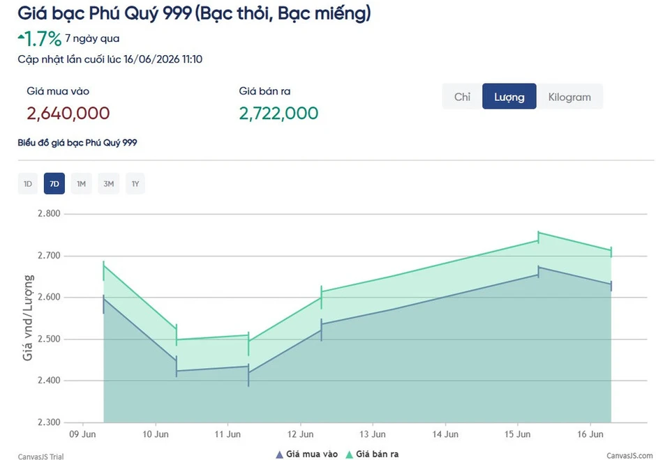 Sáng 16/6: Sau 3 phiên tăng liên tiếp, giá bạc quay đầu giảm Sáng 16/6: Sau 3 phiên tăng liên tiếp, giá bạc quay đầu giảm
