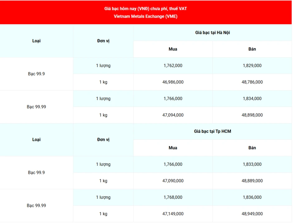 Sáng 19/10, giá bạc thế giới tiếp đà phục hồi Sáng 19/10, giá bạc thế giới tiếp đà phục hồi