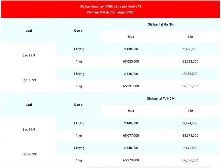Sáng 19/3, giá bạc trong nước và thế giới tiếp đà giảm sâu Sáng 19/3, giá bạc trong nước và thế giới tiếp đà giảm sâu
