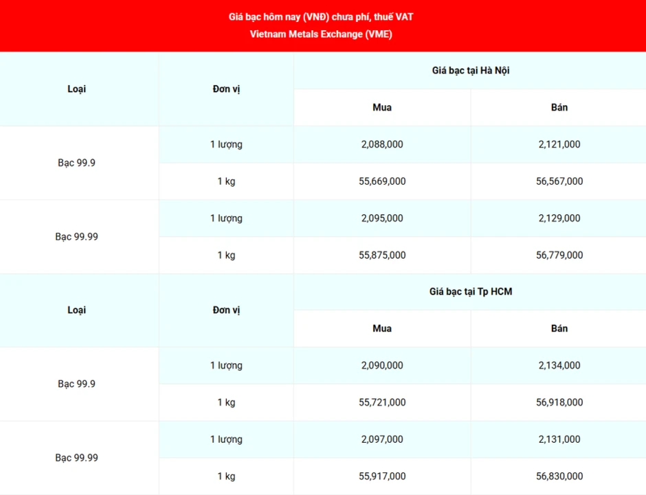 Sáng 19/6, giá bạc quay đầu giảm Sáng 19/6, giá bạc quay đầu giảm