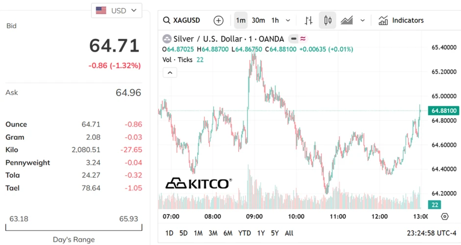 Sáng 20/6, giá bạc thế giới phục hồi nhẹ Sáng 20/6, giá bạc thế giới phục hồi nhẹ
