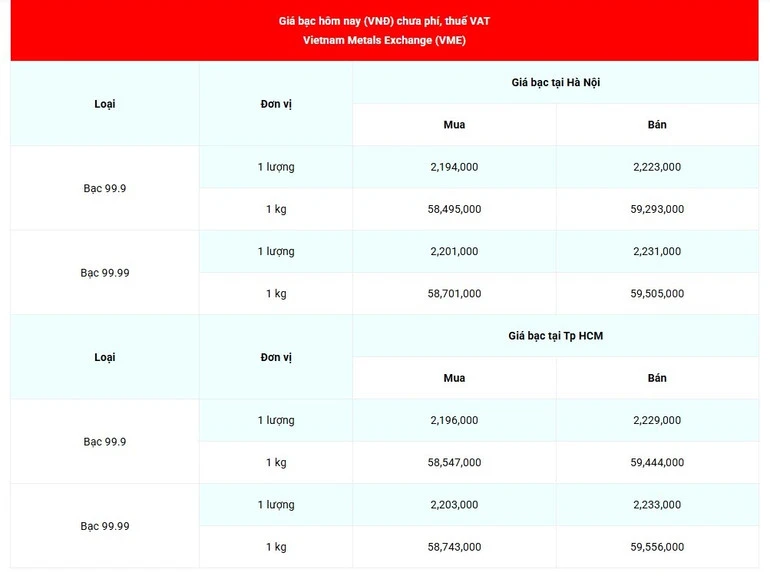 Sáng 21/3: Giá bạc quay đầu giảm mạnh sau phiên phục hồi Sáng 21/3: Giá bạc quay đầu giảm mạnh sau phiên phục hồi