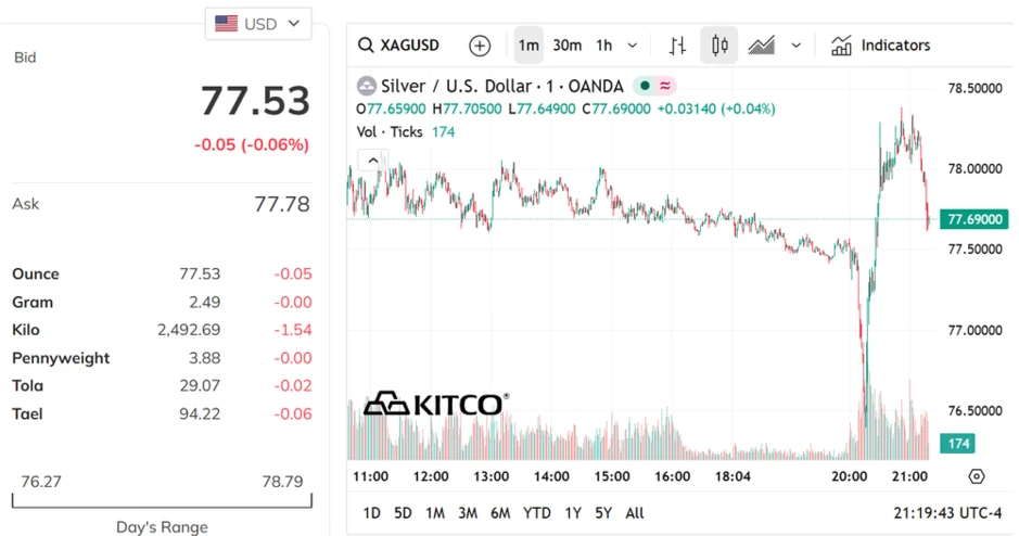 Sáng 23/4, bạc tiếp tục lùi về ngưỡng 77,53 USD/ounce Sáng 23/4, bạc tiếp tục lùi về ngưỡng 77,53 USD/ounce
