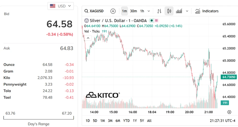 Sáng 23/6, giá bạc mất đà phục hồi Sáng 23/6, giá bạc mất đà phục hồi