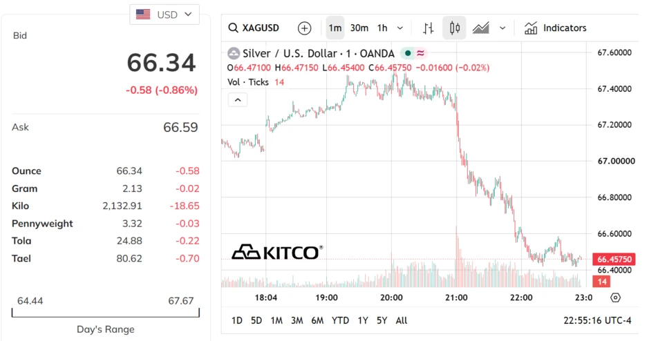 Sáng 23/9, giá bạc thế giới nhích nhẹ lên ngưỡng 66,34 USD/ounce Sáng 23/9, giá bạc thế giới nhích nhẹ lên ngưỡng 66,34 USD/ounce
