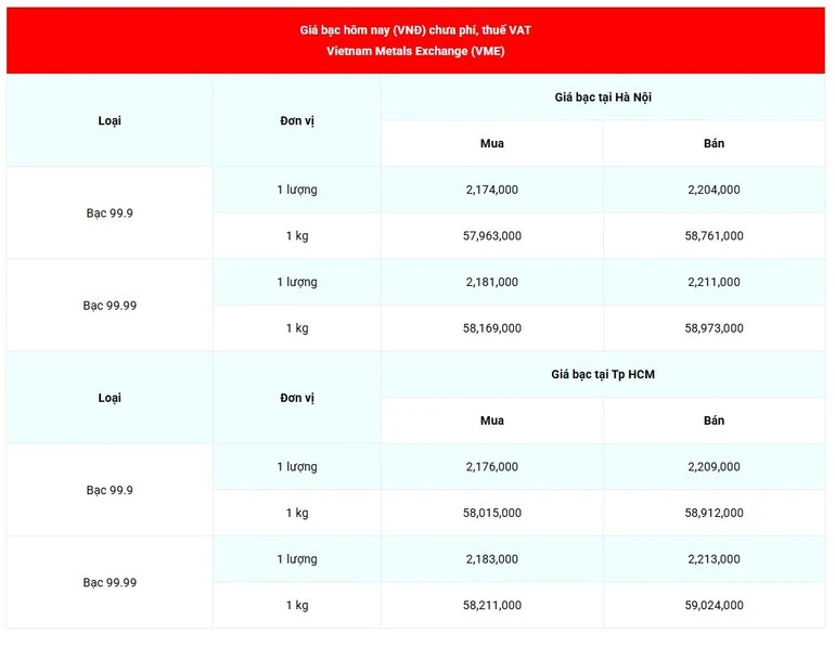 Sáng 24/3: Giá bạc trong nước và thế giới có dấu hiệu phục hồi nhẹ Sáng 24/3: Giá bạc trong nước và thế giới có dấu hiệu phục hồi nhẹ
