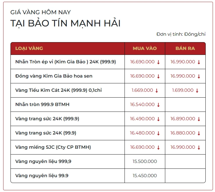 Sáng 27/3: Giá vàng SJC, giá vàng nhẫn trơn cùng giảm Sáng 27/3: Giá vàng SJC, giá vàng nhẫn trơn cùng giảm
