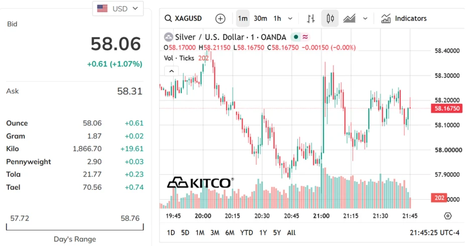 Sáng 3/8, giá bạc thế giới đảo chiều, tăng hơn 58 USD/ounce Sáng 3/8, giá bạc thế giới đảo chiều, tăng hơn 58 USD/ounce