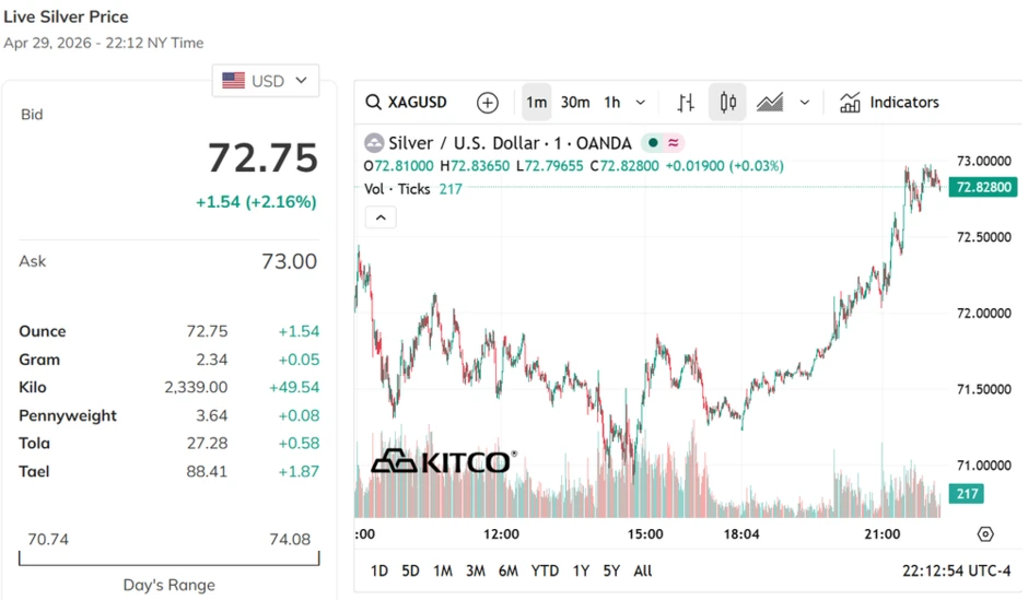 Sáng 30/4, giá bạc thế giới và trong nước tiếp đà giảm Sáng 30/4, giá bạc thế giới và trong nước tiếp đà giảm