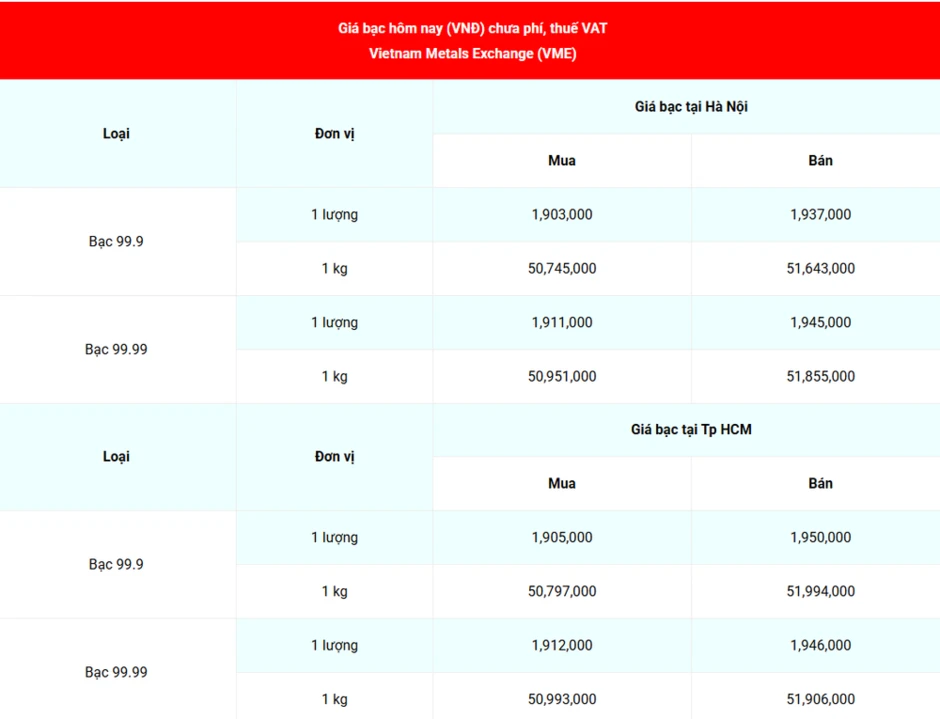 Sáng 30/7, việc FED giữ nguyên lãi suất hỗ trợ đà tăng cho giá bạc Sáng 30/7, việc FED giữ nguyên lãi suất hỗ trợ đà tăng cho giá bạc