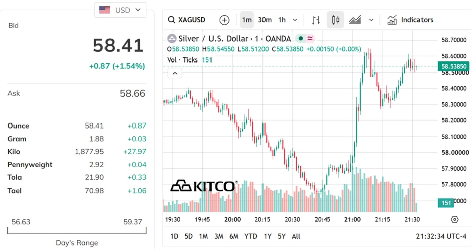 Sáng 30/7, việc FED giữ nguyên lãi suất hỗ trợ đà tăng cho giá bạc Sáng 30/7, việc FED giữ nguyên lãi suất hỗ trợ đà tăng cho giá bạc