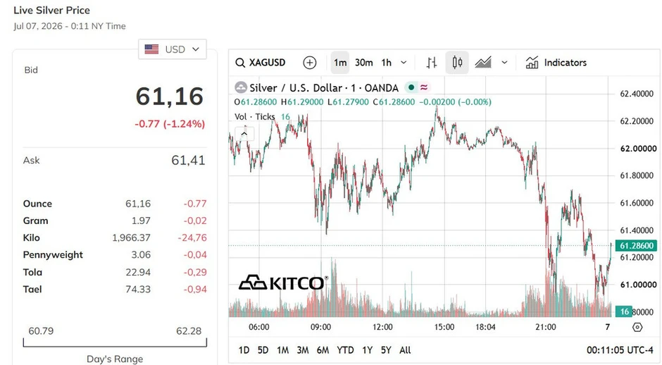 Sáng 7/7: Giá bạc trong nước và thế giới tiếp đà giảm Sáng 7/7: Giá bạc trong nước và thế giới tiếp đà giảm