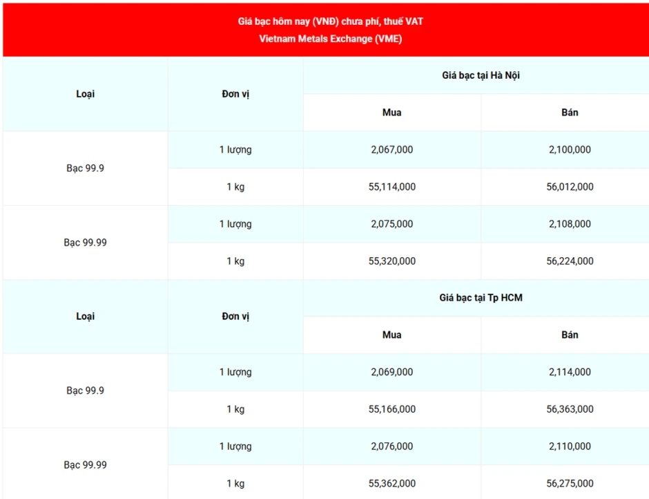 Sáng 8/8, giá bạc thế giới neo ở ngưỡng hơn 63 USD/ounce Sáng 8/8, giá bạc thế giới neo ở ngưỡng hơn 63 USD/ounce