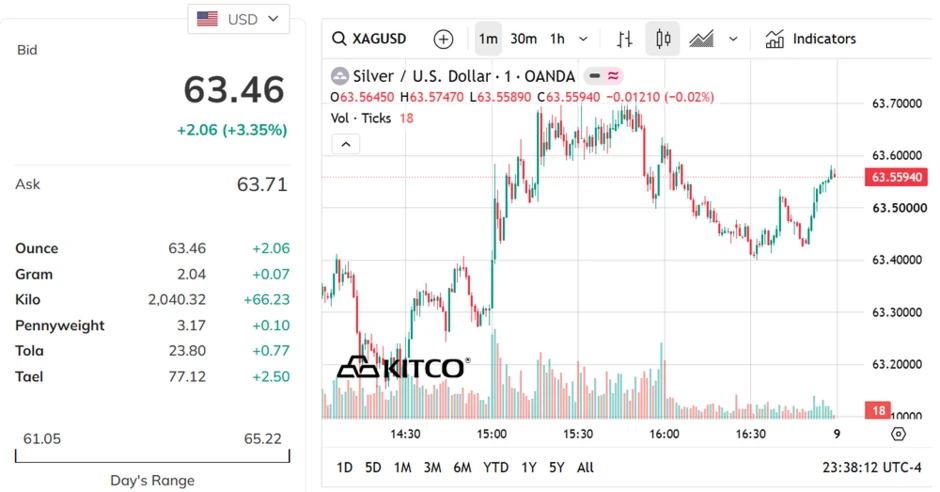 Sáng 8/8, giá bạc thế giới neo ở ngưỡng hơn 63 USD/ounce Sáng 8/8, giá bạc thế giới neo ở ngưỡng hơn 63 USD/ounce