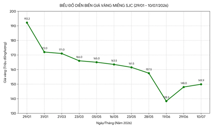 Sau nửa năm, người mua vàng từ đỉnh lỗ hơn 45 triệu đồng/lượng Sau nửa năm, người mua vàng từ đỉnh lỗ hơn 45 triệu đồng/lượng