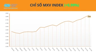 Sức nóng từ nhóm năng lượng đưa MXV-Index vượt 2.800 điểm