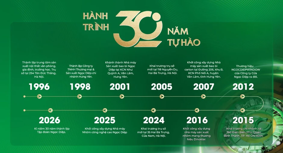 Tập đoàn Ngọc Diệp - Hành trình 30 năm kiến tạo hệ sinh thái đa lĩnh vực Tập đoàn Ngọc Diệp - Hành trình 30 năm kiến tạo hệ sinh thái đa lĩnh vực