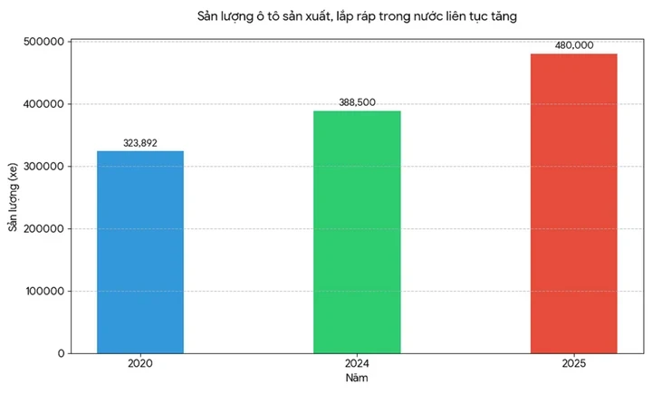 Thaco, VinFast, TC Group muốn giữ ôtô là ngành kinh doanh có điều kiện