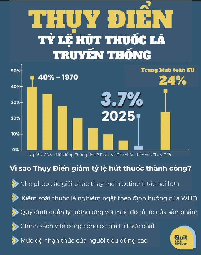 Thay đổi lớn trong chính sách quản lý thuốc lá của Mỹ: Cân bằng giữa bảo vệ giới trẻ và người hút thuốc Thay đổi lớn trong chính sách quản lý thuốc lá của Mỹ: Cân bằng giữa bảo vệ giới trẻ và người hút thuốc