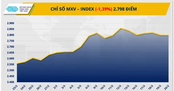 Thị trường hàng hóa phân hóa mạnh, MXV-Index giảm gần 1,4%