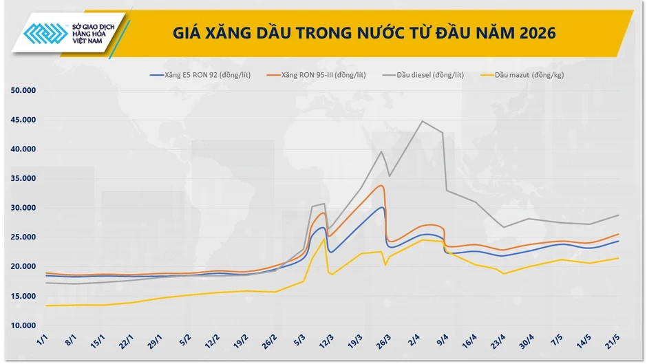 Thị trường hàng hóa phân hóa, MXV-Index giằng co quanh vùng 2.900 điểm Thị trường hàng hóa phân hóa, MXV-Index giằng co quanh vùng 2.900 điểm