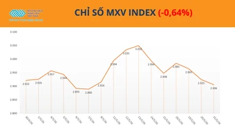 Thị trường hàng hóa phân hóa, MXV-Index giằng co quanh vùng 2.900 điểm