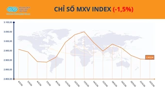 Thị trường hàng hóa phân hóa, MXV-Index neo trên vùng 2.900 điểm
