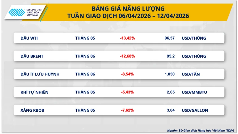Thị trường hàng hóa thế giới biến động mạnh với nhóm năng lượng lao dốc Thị trường hàng hóa thế giới biến động mạnh với nhóm năng lượng lao dốc