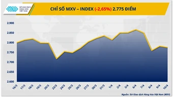 Thị trường hàng hóa thế giới biến động mạnh với nhóm năng lượng lao dốc