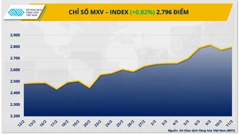 Thị trường năng lượng nóng, MXV-Index nhích tăng
