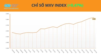 Thị trường năng lượng "nóng', MXV-Index nối dài chuỗi tăng trên vùng 2.800 điểm