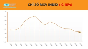 Thị trường phân hóa mạnh, MXV-Index giảm nhẹ về 2.871 điểm